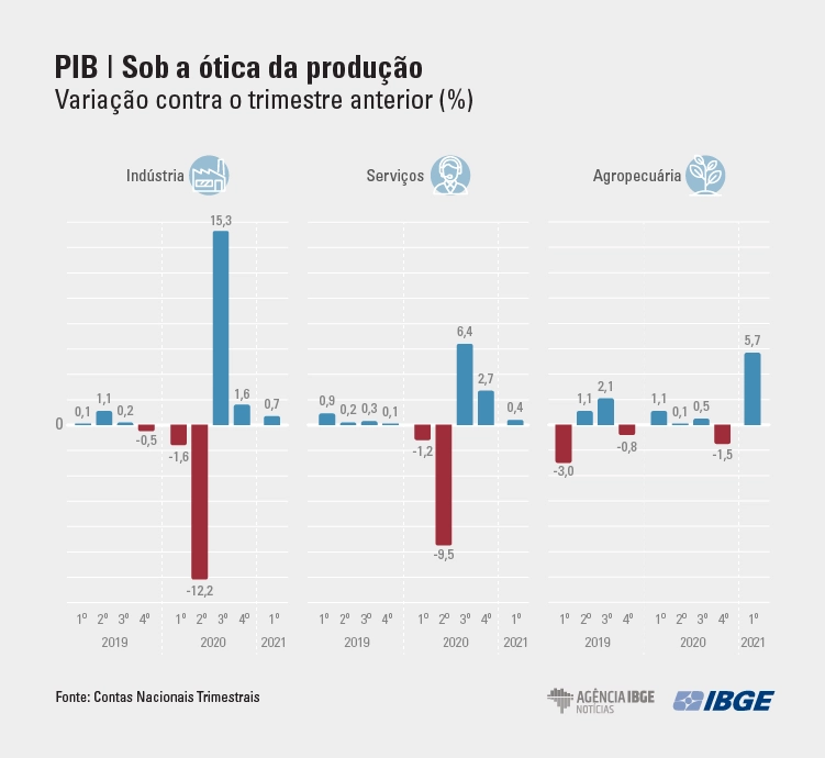 Grafico PIB-Tri Producao1578ojhghj