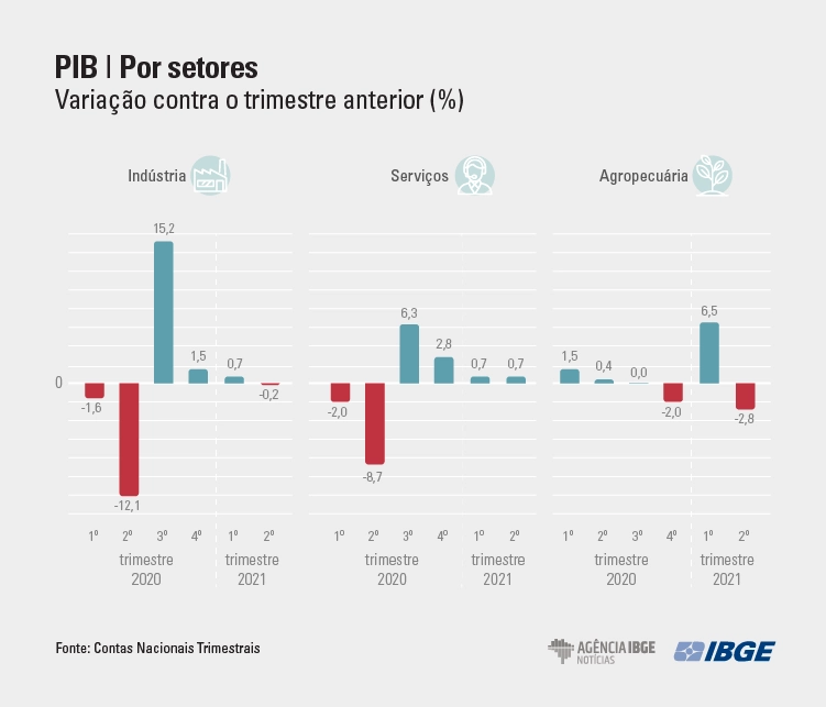 graficos-PIB Tri SETORES