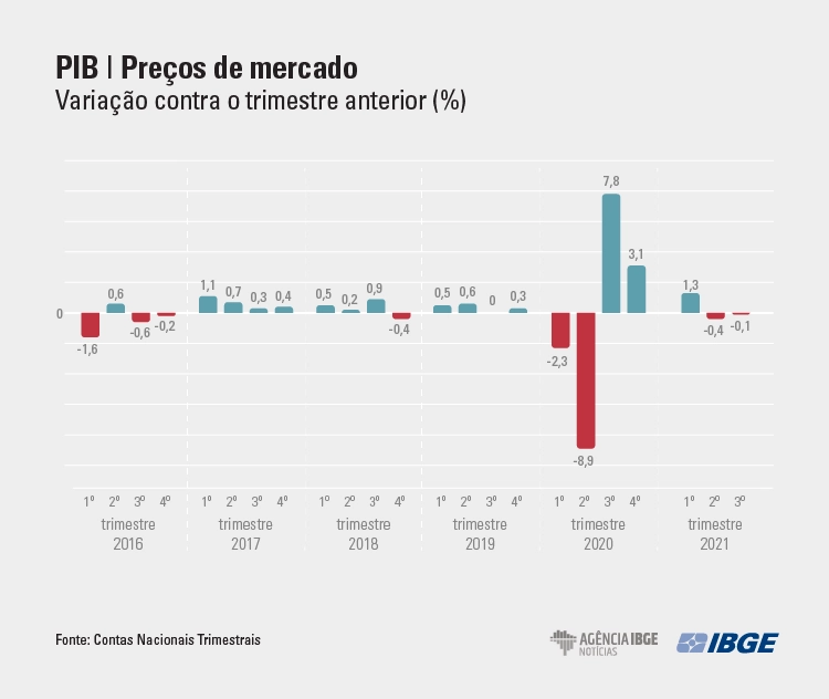 PIB-Preos de mercado