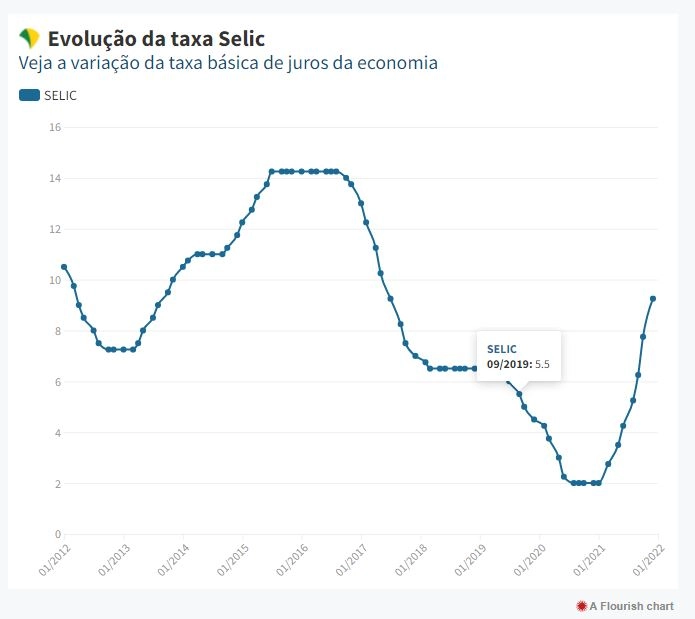 selic quadro 09 12 2021