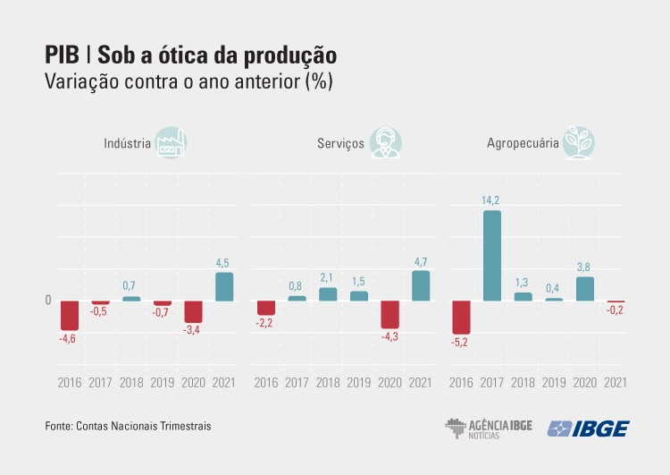 PIB-Setores-2