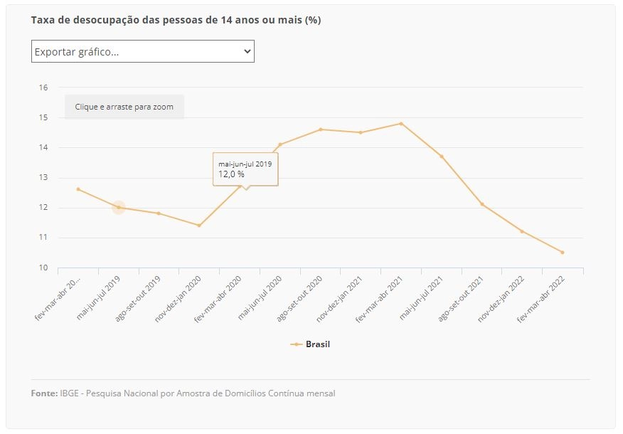 pnad continua tabela 31 05 2022