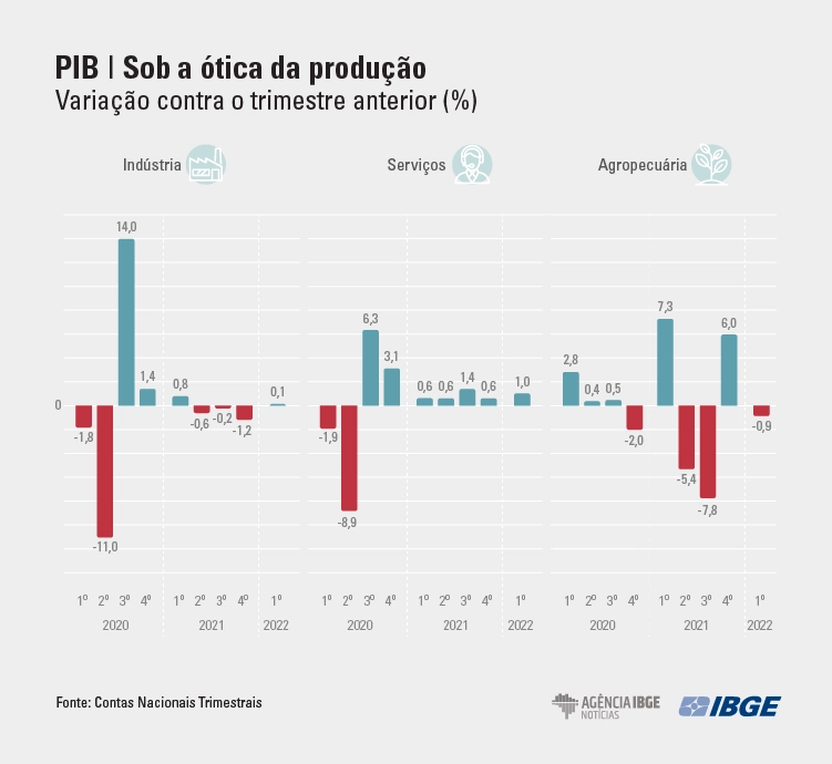 PIB-Tri Producao