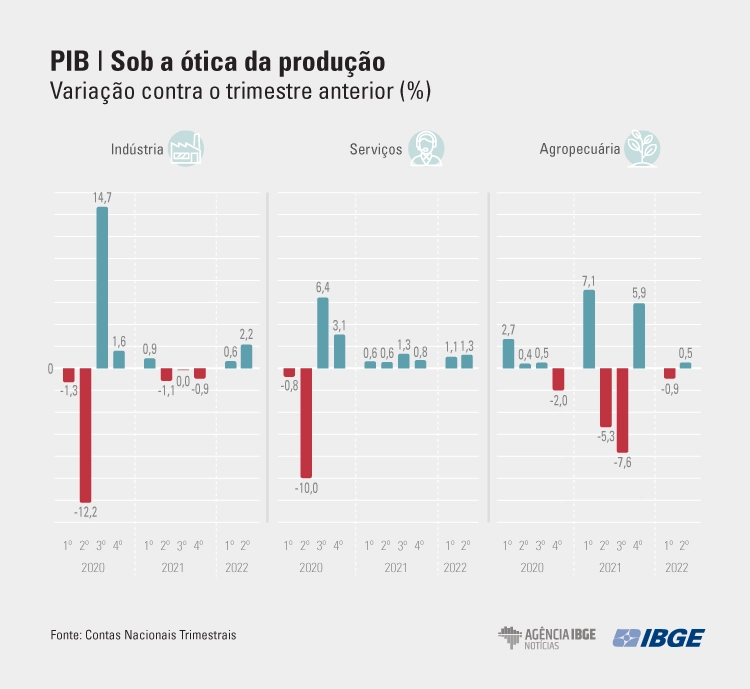 PIB-Tri Producao