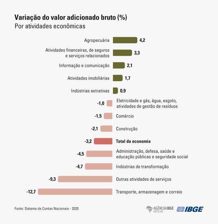 grafico-scn variacao-valor-adicionado-final