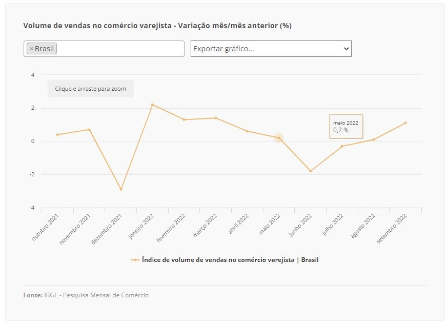 varejo 10 11 2022