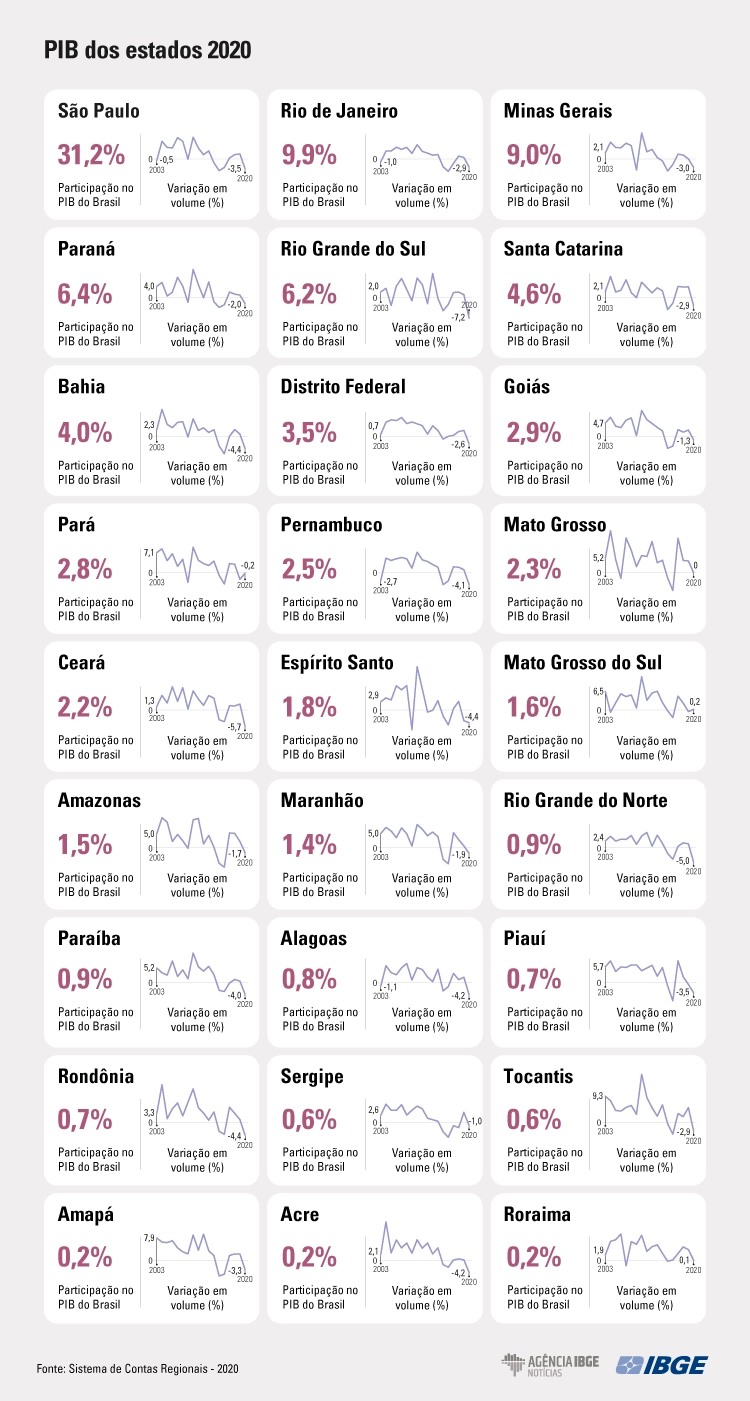 grafico-pib-regional 20-final