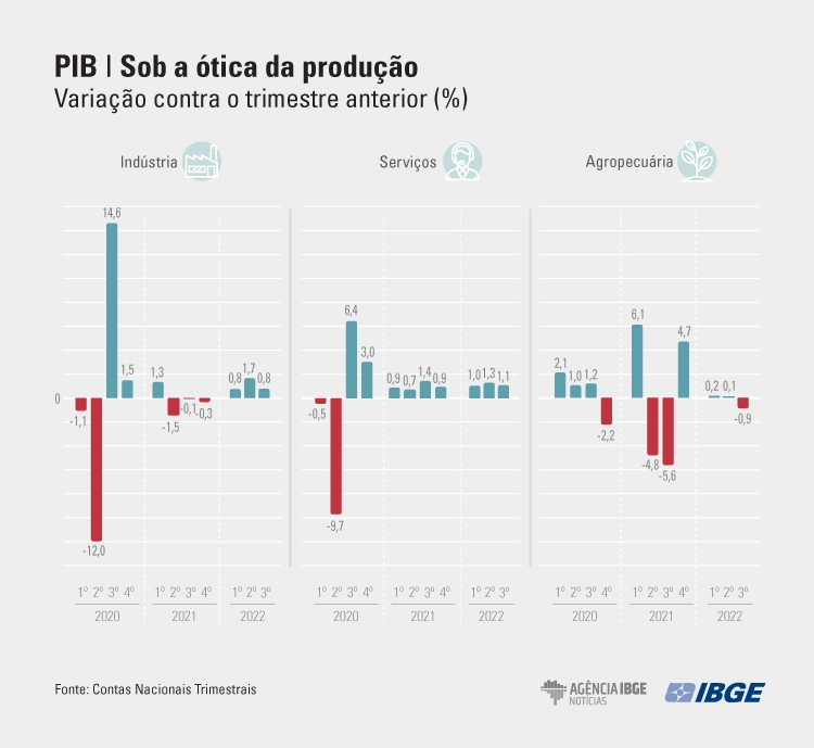 PIB-Tri Producao