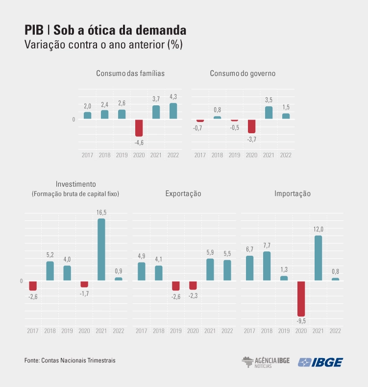 PIB-Tri Demanda 4tri-22 final