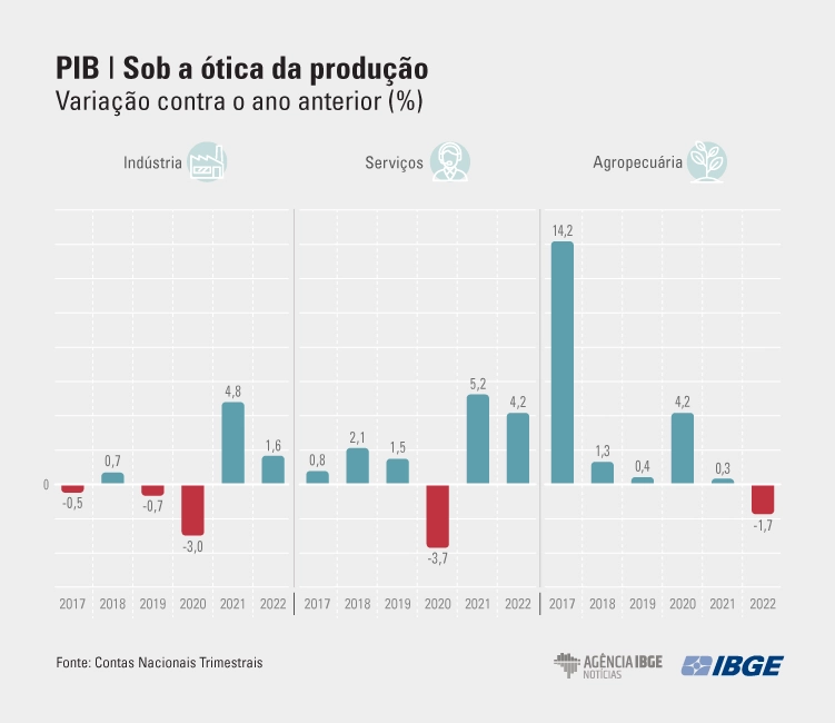 PIB-Tri Producao 4tri-22 final