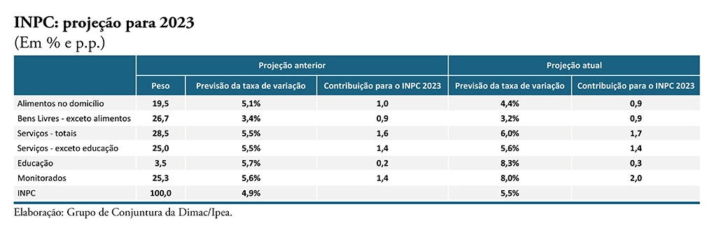 230328 cc 58 nota 26 inflacao mar 23 tabela 2