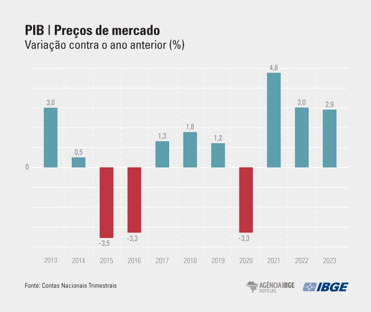 PIB-2023-Preos-de-mercado