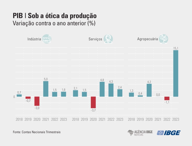 PIB-2023-Produo