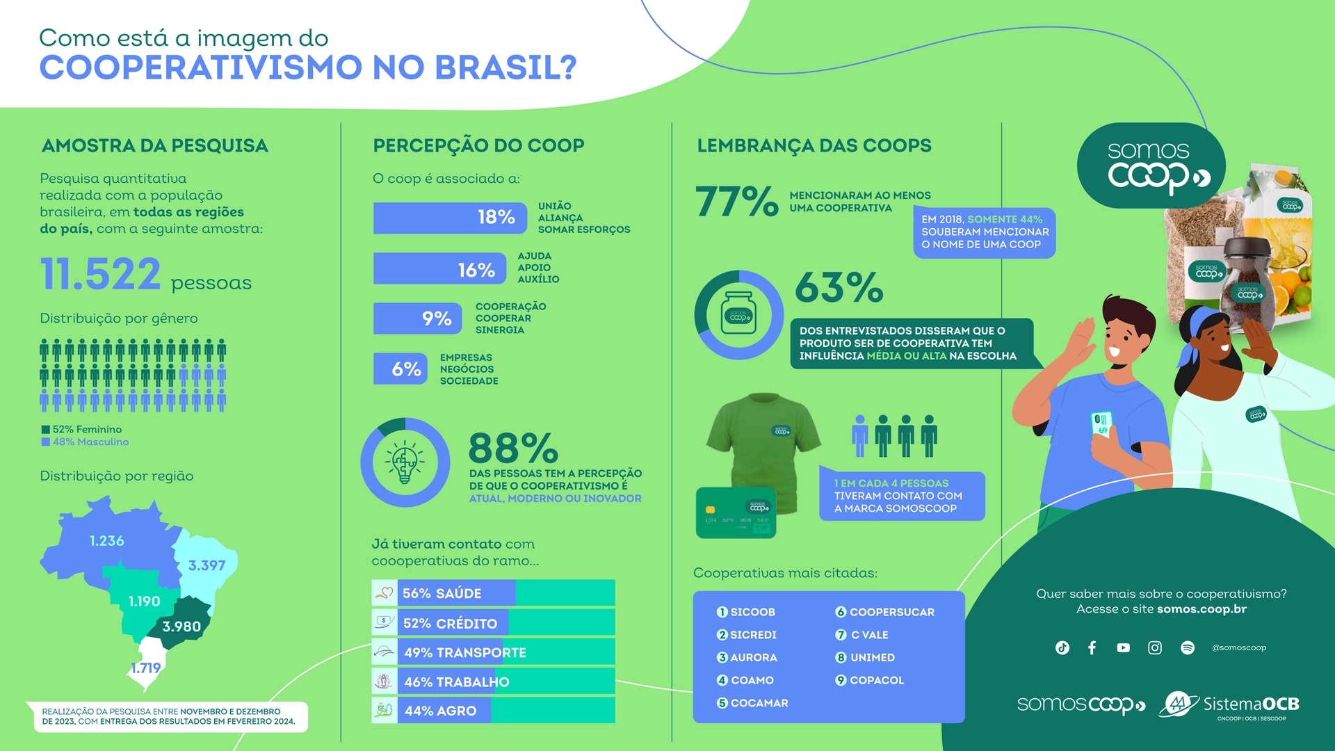 Infográfico Pesquisa de Imagem do Cooperativismo 2023