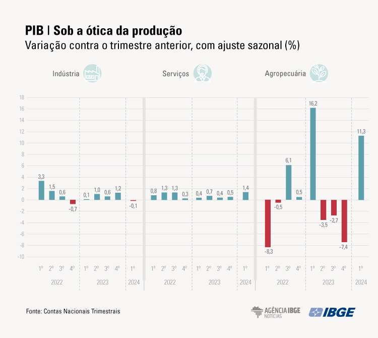 PIB Graficos 1tri-2024-PRODUCAO-2