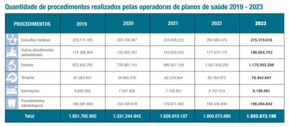 ans quadro procedimentos realizado