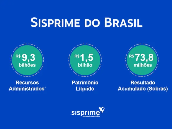 Sisprime do Brasil inicia 2025 com crescimento consistente e consolidação no agronegócio