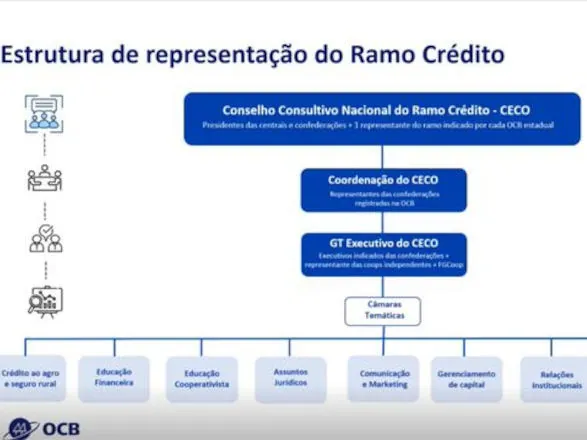 Sistema OCB retoma rotina de reuniões com cooperativas independentes de crédito