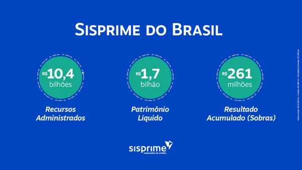 Sisprime do Brasil supera os resultados de 2024 no terceiro trimestre