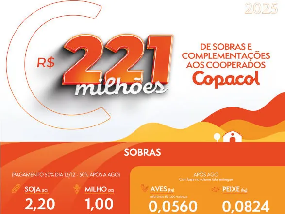 Copacol antecipa pagamento de sobras; R$ 221 milhões são distribuídos aos cooperados