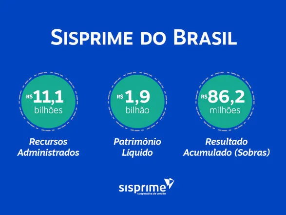 Sisprime do Brasil inicia 2026 com crescimento consistente
