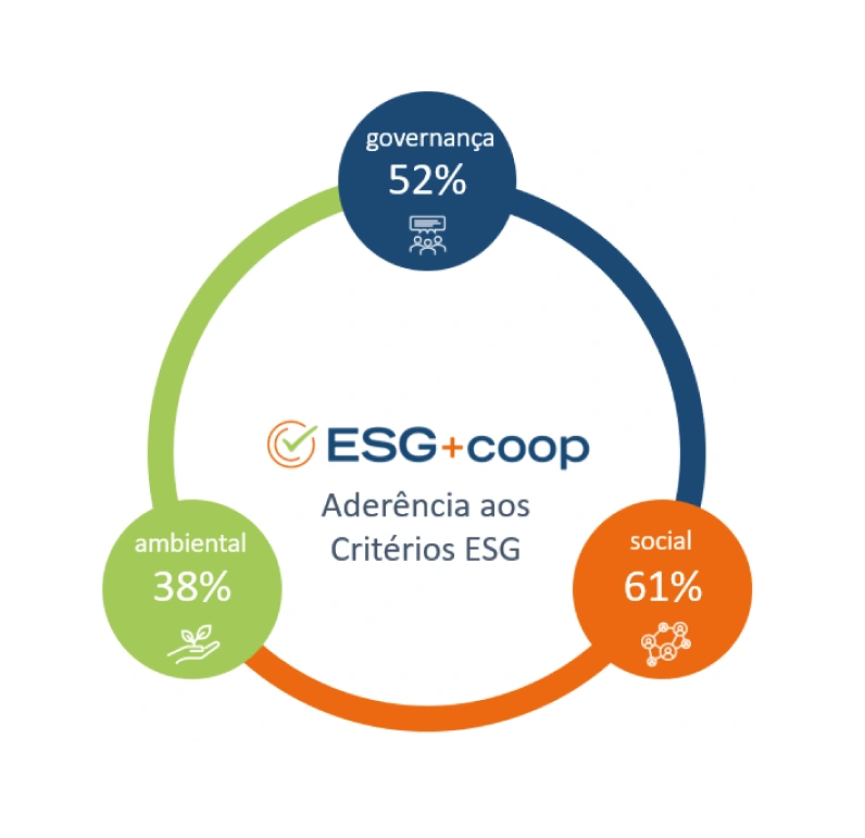 Aderência aos Critérios