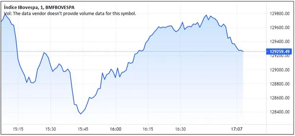 MERCADO FINANCEIRO: Ibovespa fecha em queda após EUA anunciarem alta de juros