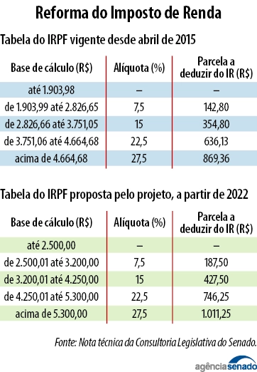 nova tabela ir
