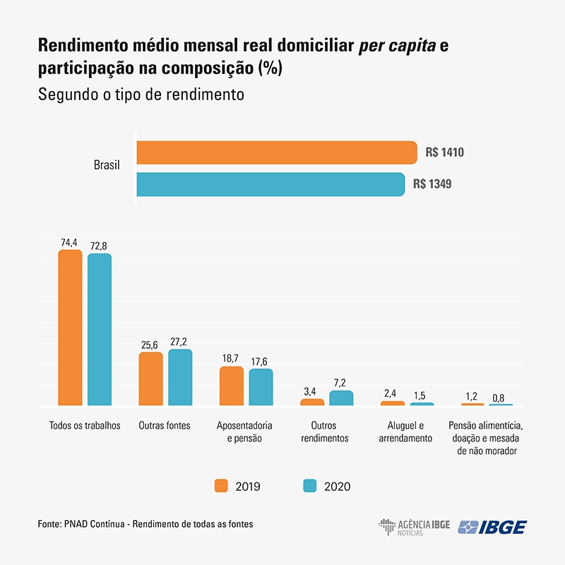 pnad rendimento 800