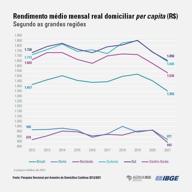PNAD-grafico-RendimentoMedio 