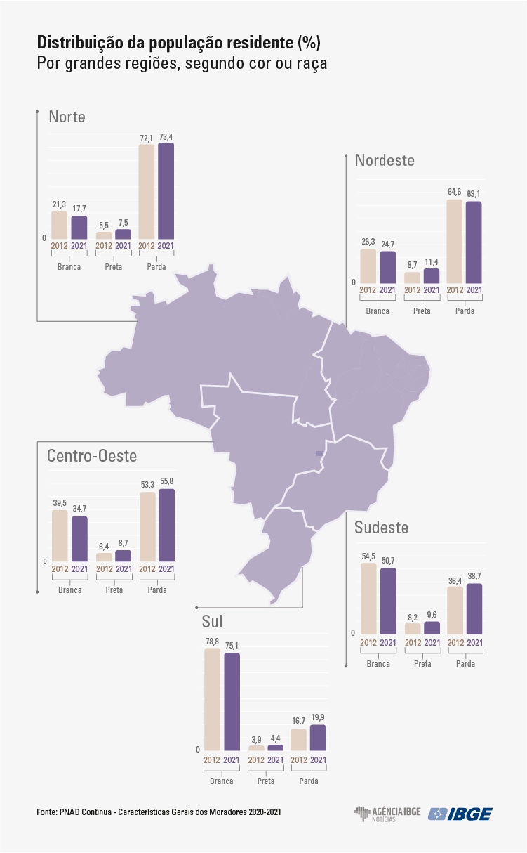 2grafico PnadMoradores regioes