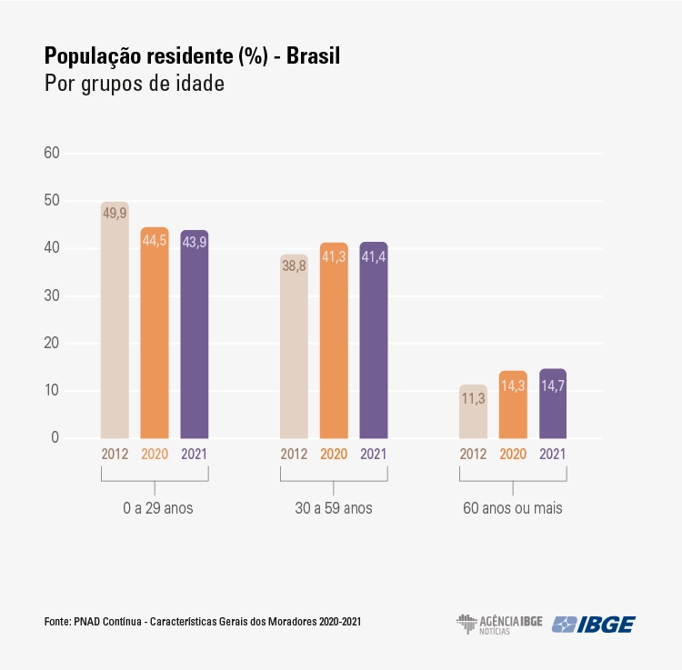 grafico PnadMoradores idade