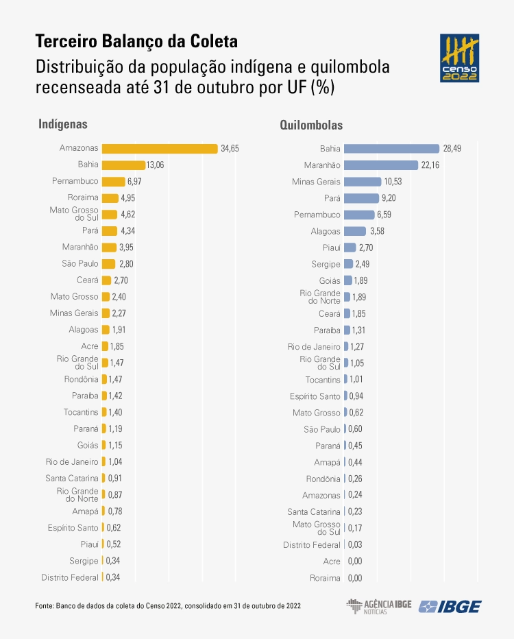 graficos 3obalanco indigena-quilombola