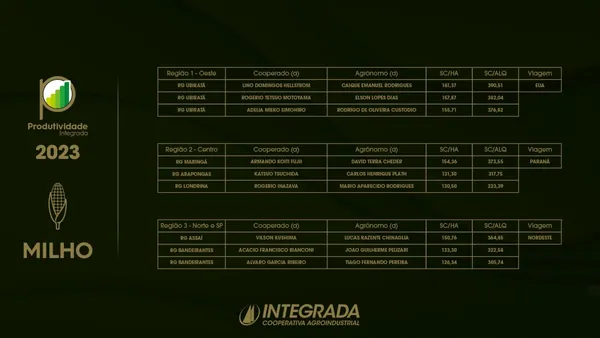 AGRO: Produtividade Integrada premia os campeões da safra de soja 2022/2023, milho e trigo 2023/2023