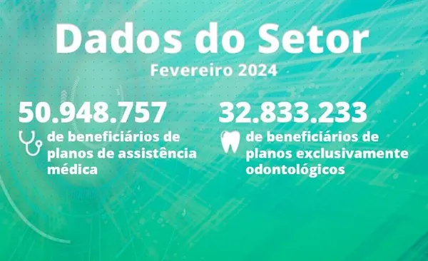 ANS: Planos exclusivamente odontológicos registram 32,8 milhões de beneficiários em fevereiro