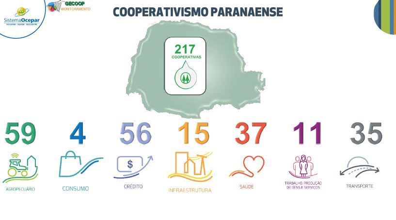 MONITORAMENTO: Cenário consolidado revela que o faturamento do cooperativismo paranaense cresceu 32,1% em 2020