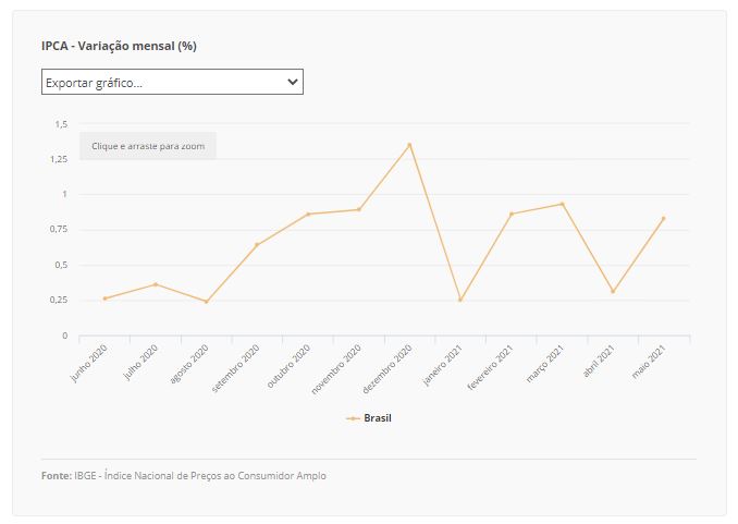 ipca tabela 09 06 2021