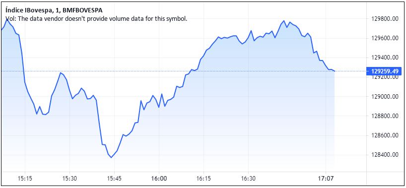 MERCADO FINANCEIRO: Ibovespa fecha em queda após EUA anunciarem alta de juros