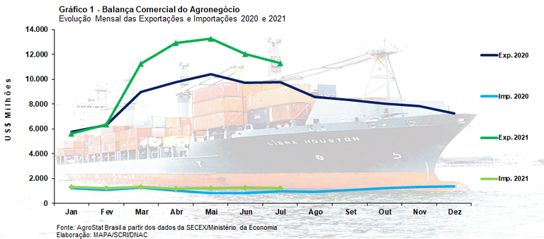 comercio exterior grafico 12 08 2021