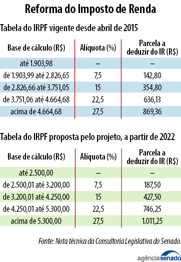 nova tabela ir