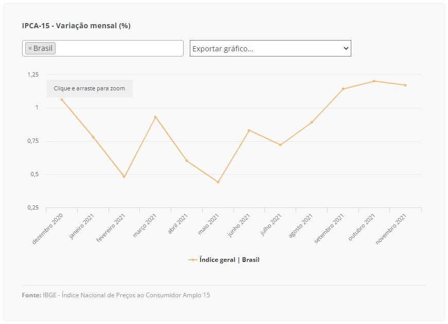 ipca tabela 25 11 2021