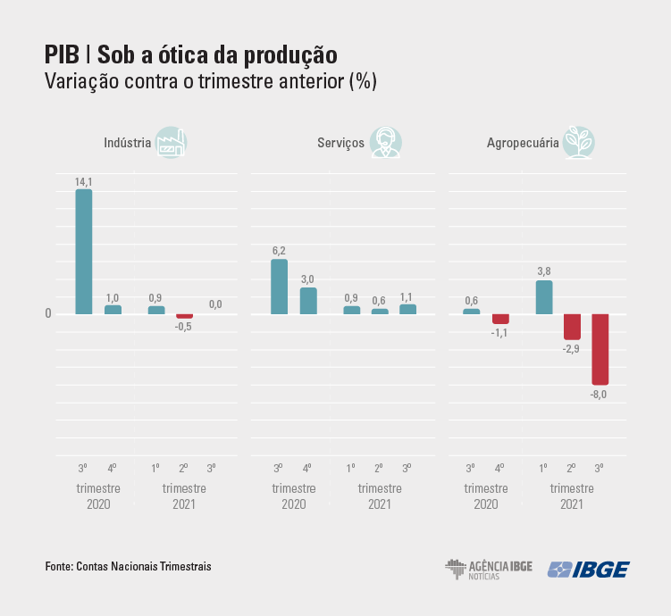 PIB-Setores