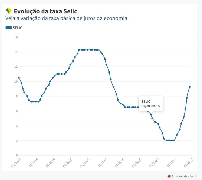 selic quadro 09 12 2021