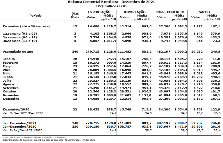 comercio exterior tabela 21 12 2021