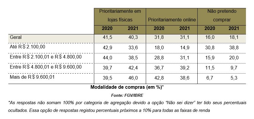 tabela fgv 23 12 2021