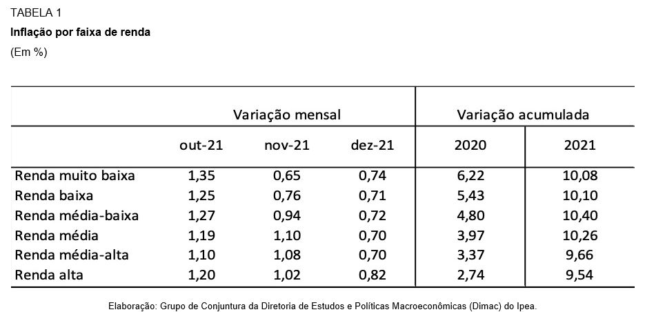 ipea tabela 18 01 2022