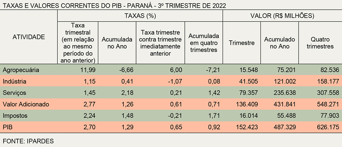 resultados pib 3o trimestre 2022