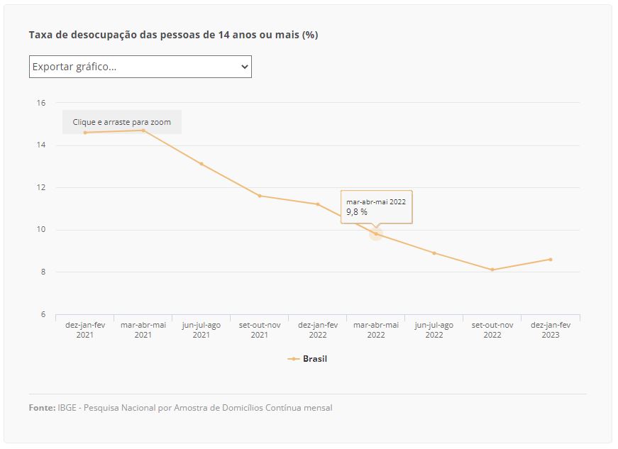 pnad continua tabela 31 03 2023
