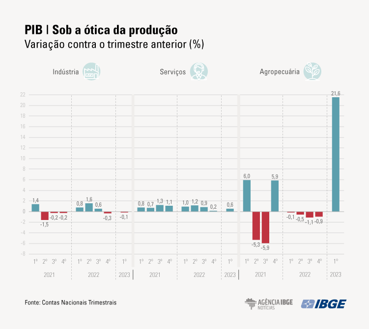 graficos PIB-Tri Producao 1tri-final