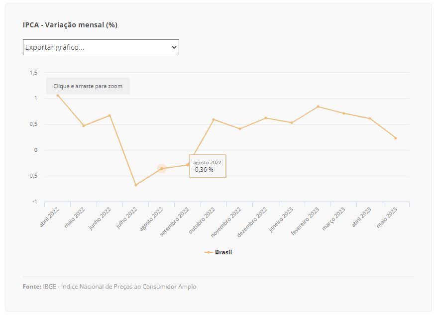 ipca quadro 07 06 2023